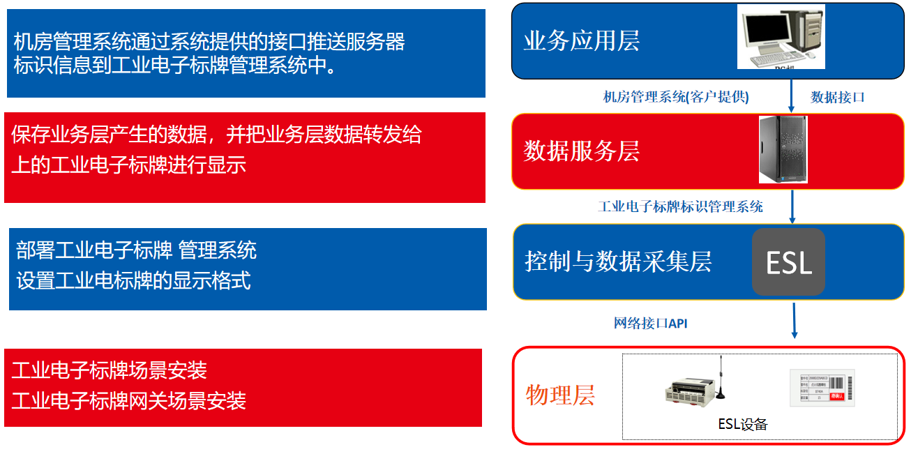 机房服务器工业电子标牌管理系统架构.png
